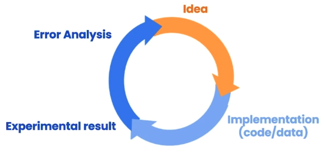 iterative process