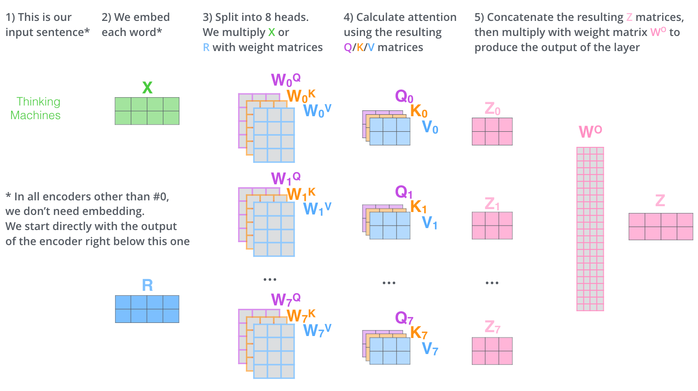 multi-head attention