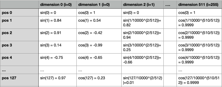 positional encoding