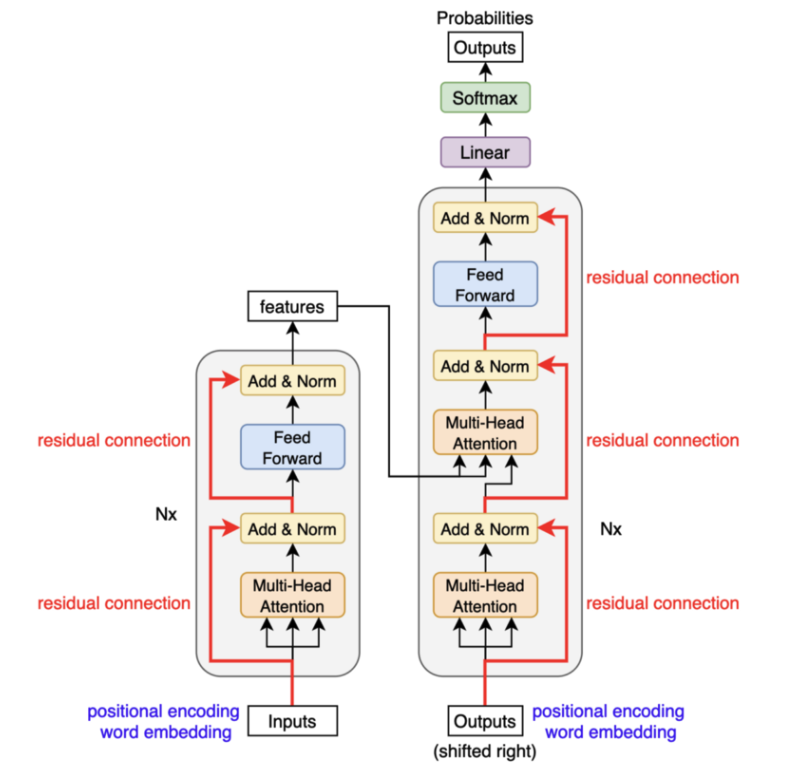 positional encoding