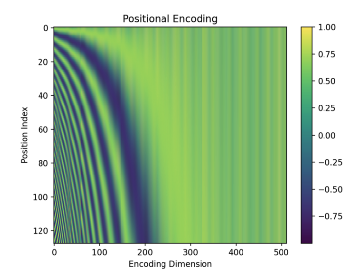 positional encoding