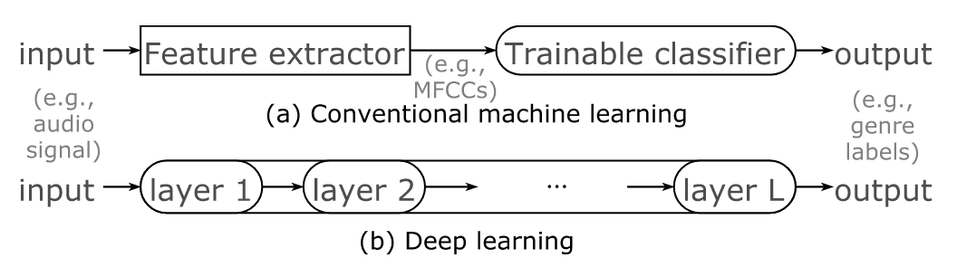 deep learning vs conventional machine learning