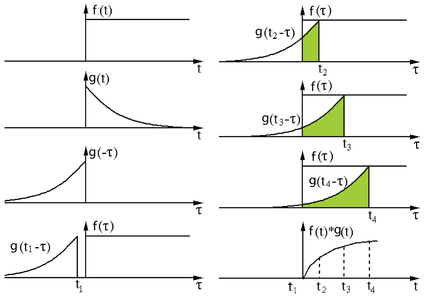 convolutions