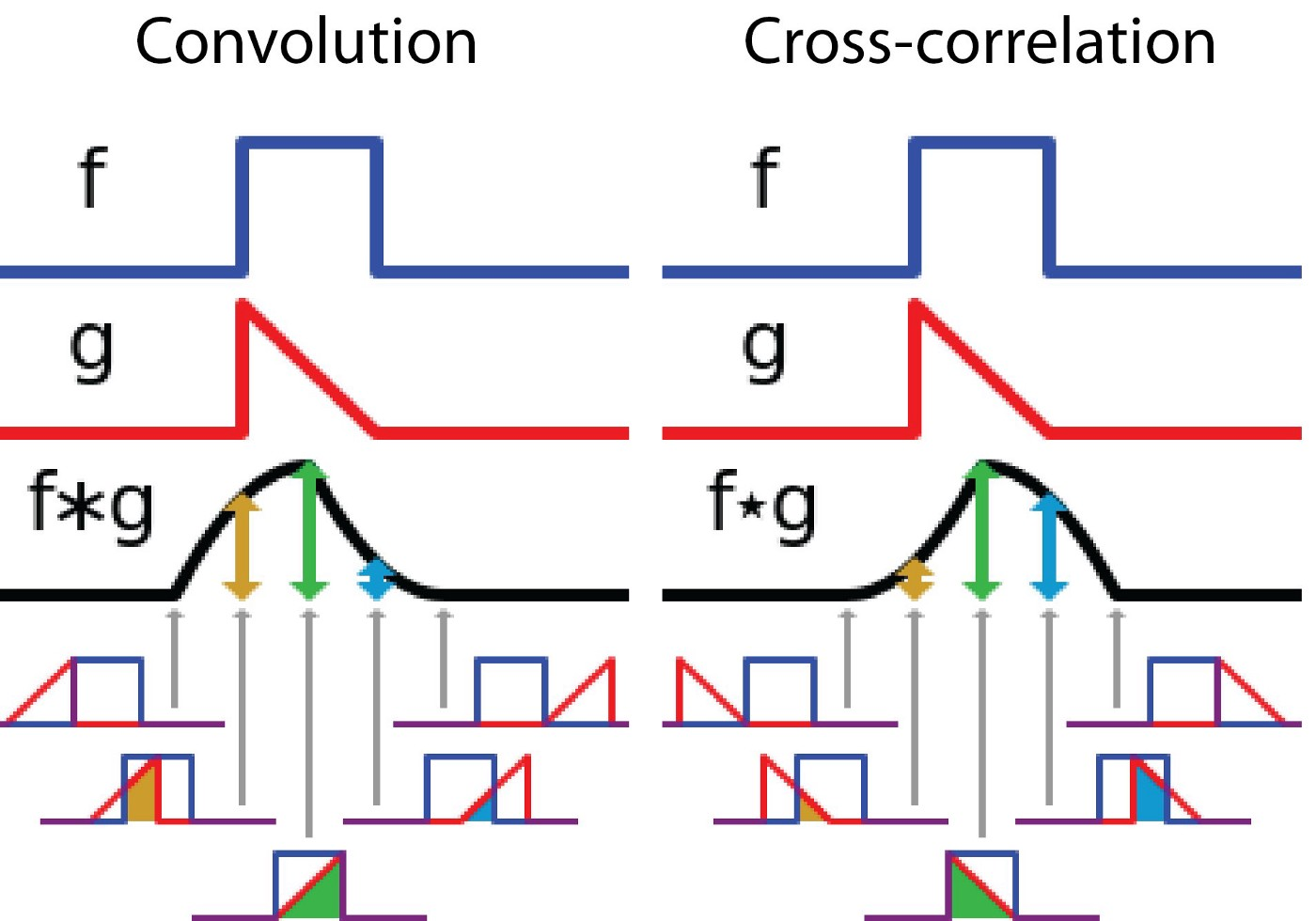 convolutions